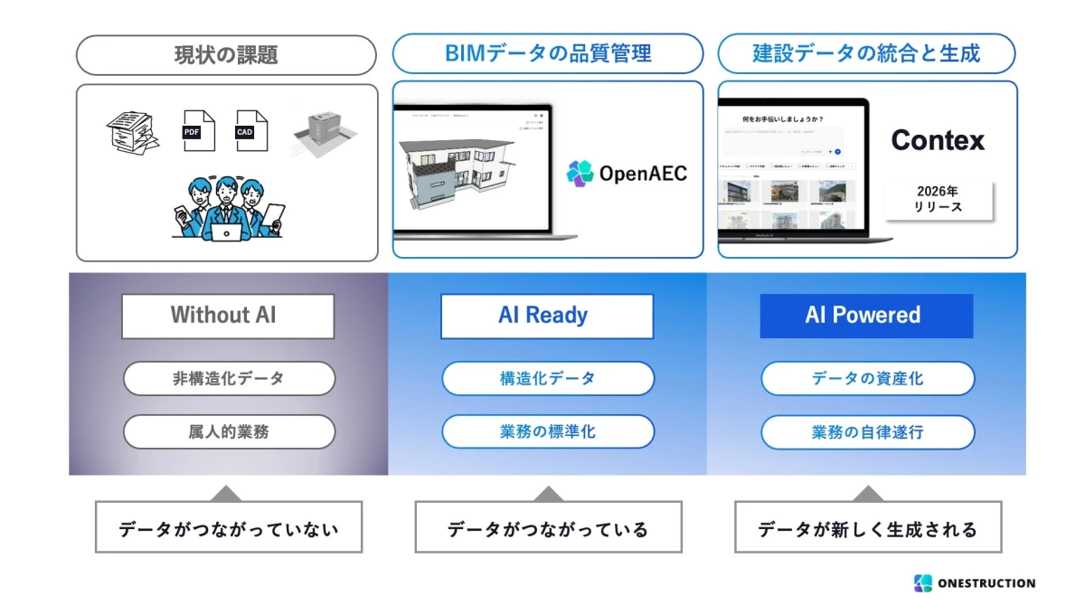 建設業におけるデータ活用の進化
