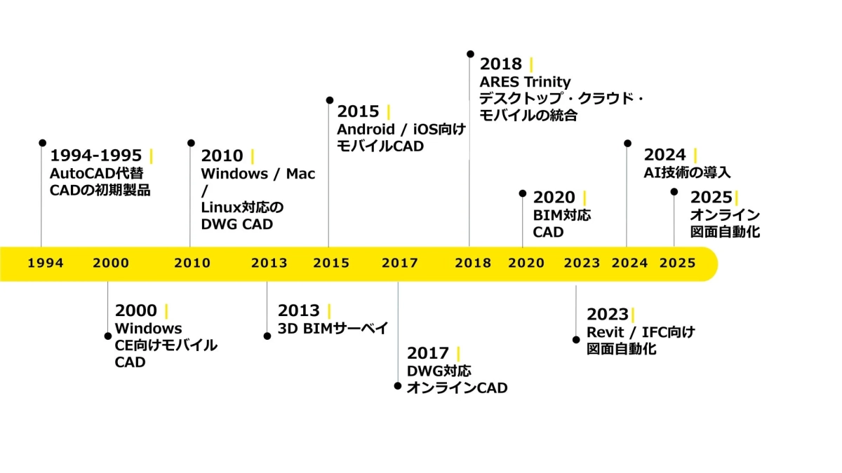 CADソフトウェアの進化を示すタイムライン