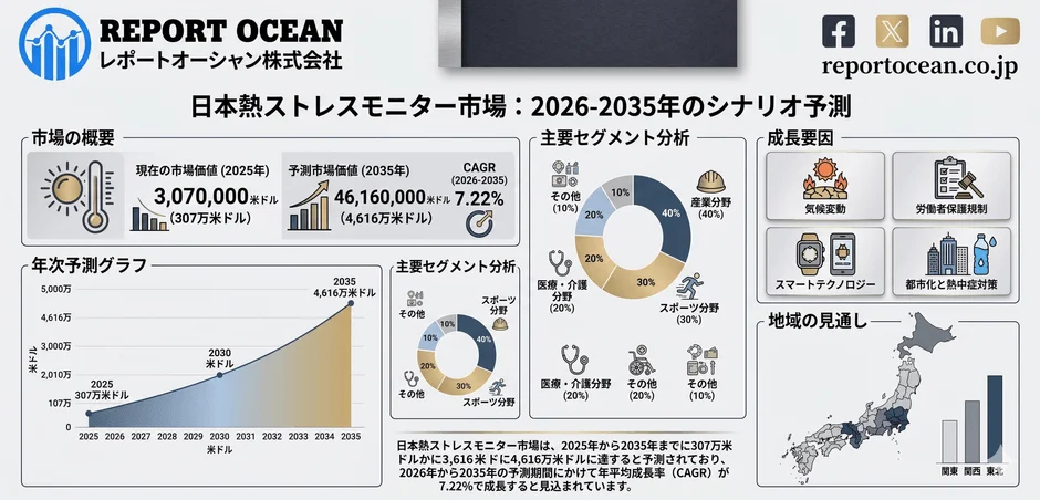 日本熱ストレスモニター市場の2026-2035年シナリオ予測