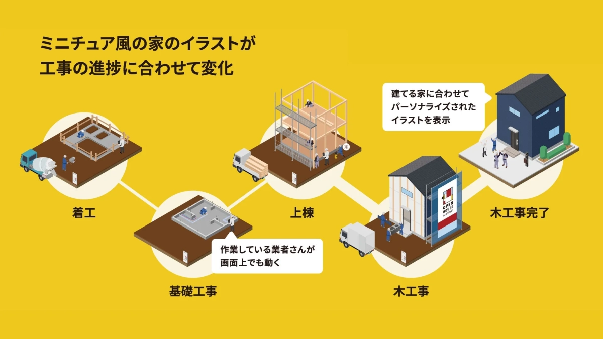 ミニチュア風イラストが工事進捗に合わせて変化