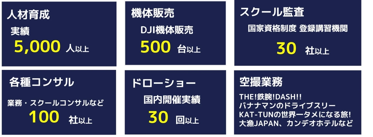 ドローン関連事業の実績を示す画像