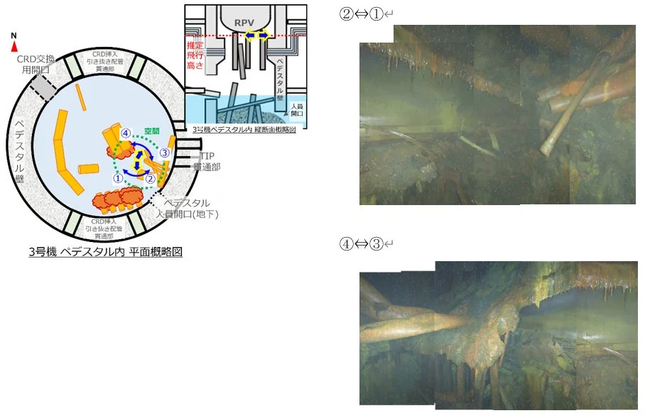 福島第一原発3号機の原子炉ペデスタル内部の概略図と、実際の損傷状況を示す写真が並べて表示されています。図はデブリの移動経路を示し、写真は内部の腐食や堆積物、構造物の破損状況を捉えています。炉心溶融後の過酷な環境下での内部調査結果を伝える資料です。