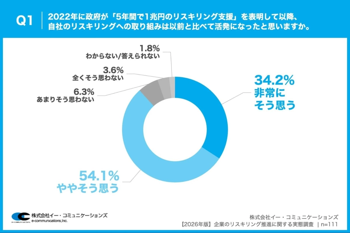 リスキリング取り組みの活発化