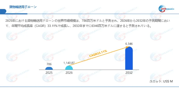貨物輸送用ドローンの世界市場規模予測を示すグラフ