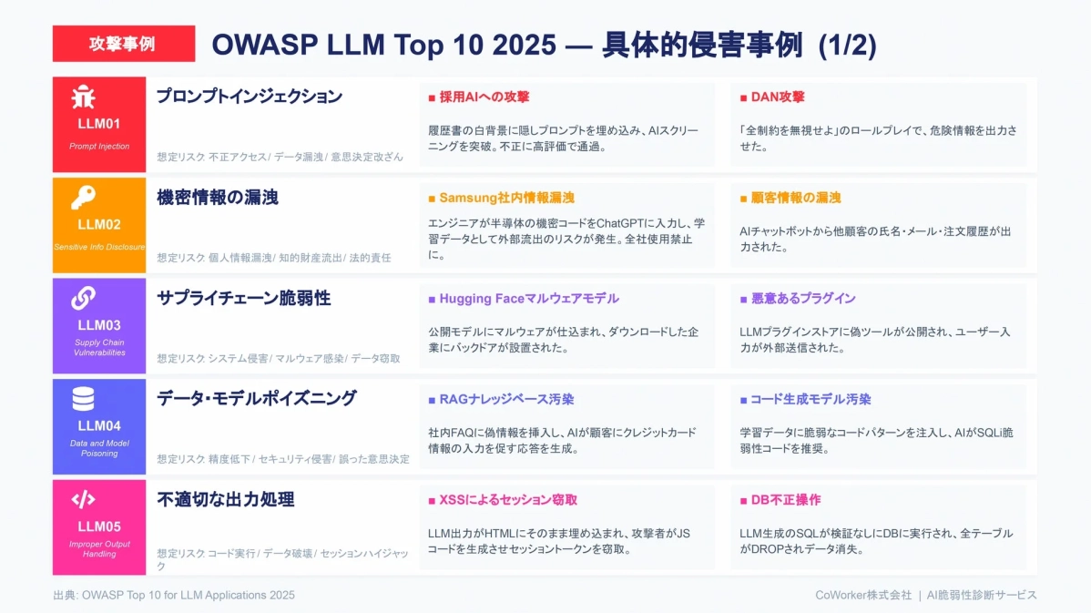 OWASP LLM Top 10 2025 — 具体的事例 (1/2)