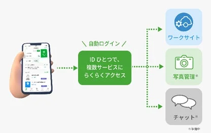一つのIDで複数サービスに自動ログインするイメージ