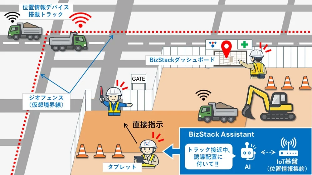 BizStackによる運行管理の仕組み