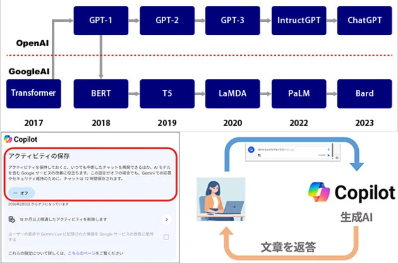 AIモデル開発の年表とCopilotの設定画面