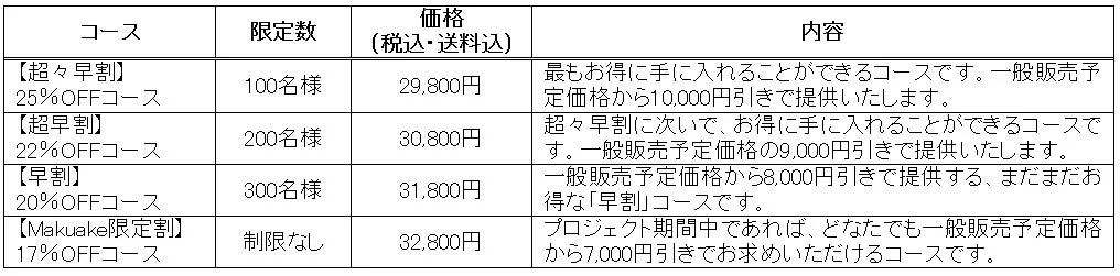 各種割引コース（超々早割、超早割、早割、Makuake限定割）の限定数、価格、内容をまとめた表です。