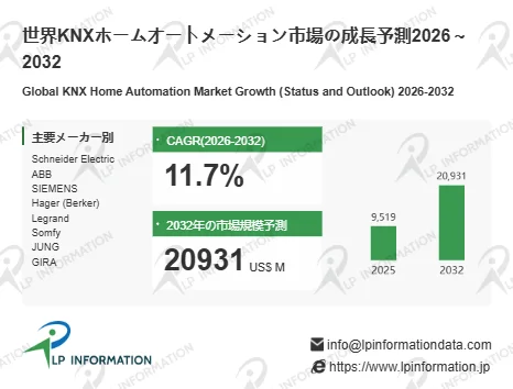 2026年から2032年までの世界KNXホームオートメーション市場の成長予測を示すインフォグラフィック