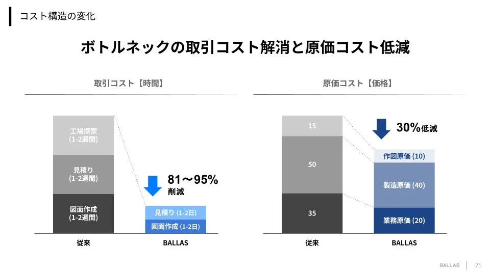 コスト構造の変化
