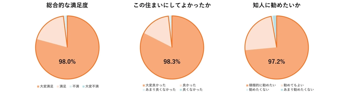 住まいに関するアンケート結果
