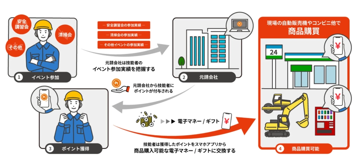 ポイント獲得と交換の仕組み