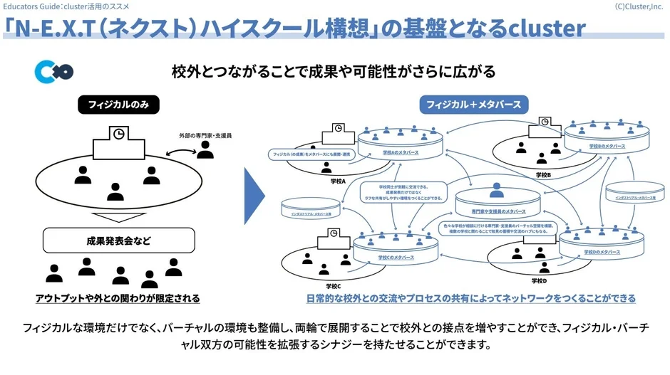 N-E.X.Tハイスクール構想でのcluster活用イメージ
