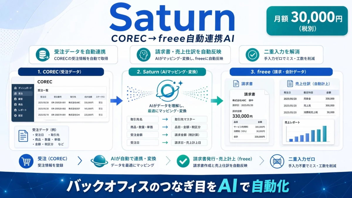 Saturn COREC → freee自動連携AI