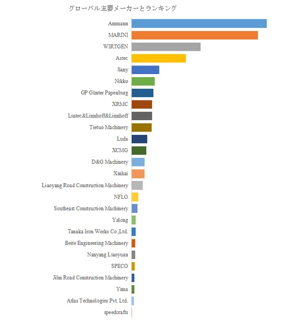 グローバル主要メーカーとランキング