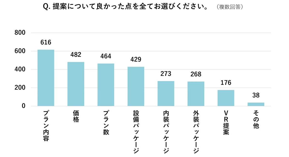 提案について良かった点に関するアンケート結果