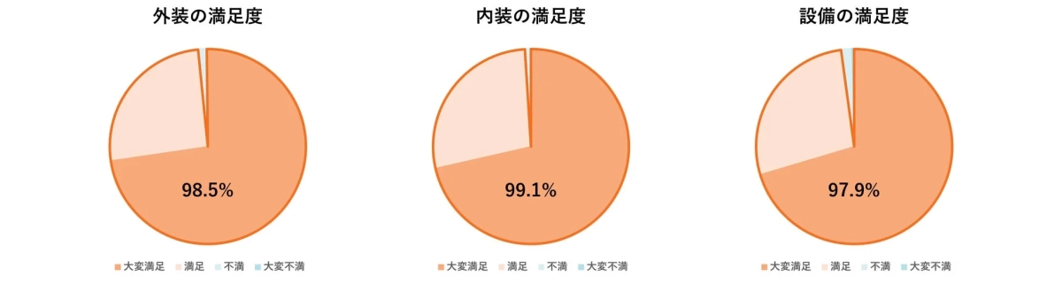 外装、内装、設備の満足度に関するアンケート結果