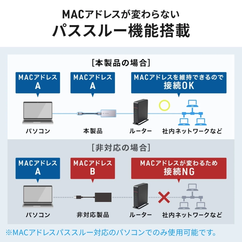 MACアドレスパススルー機能
