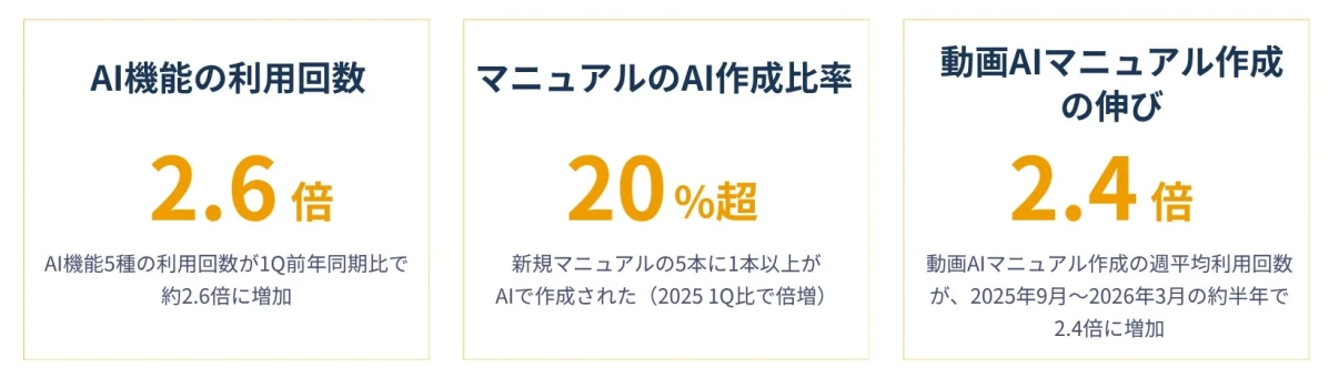 AI機能の利用状況を示すグラフ