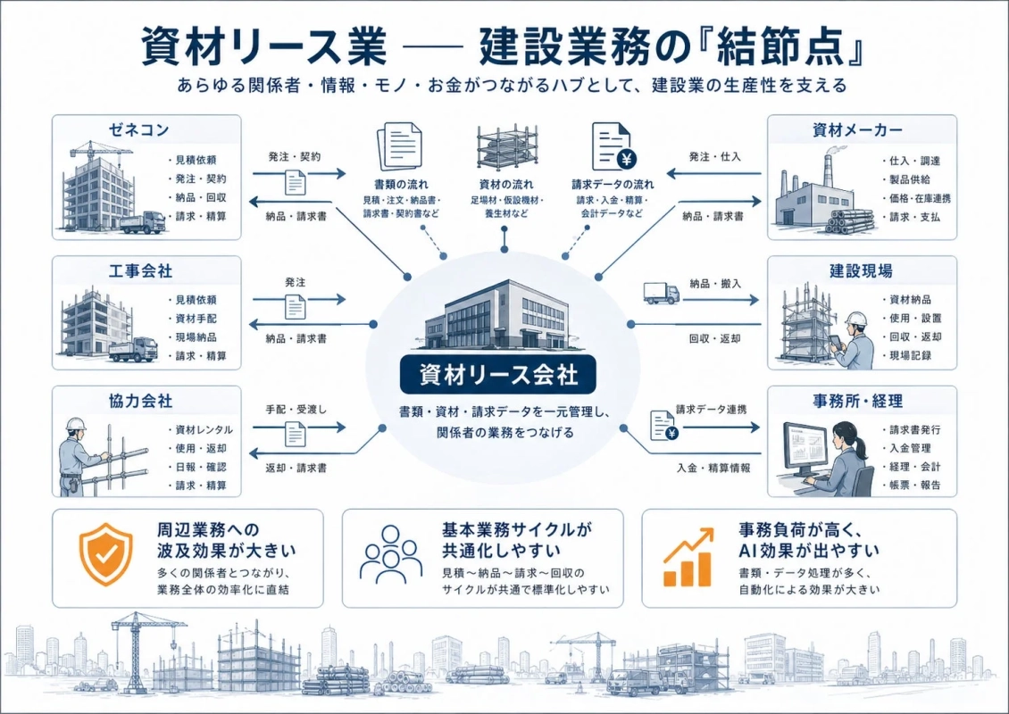 資材リース業 建設業務の『結節点』