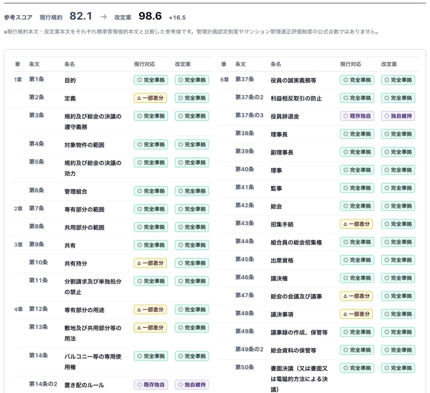 準拠率の比較表