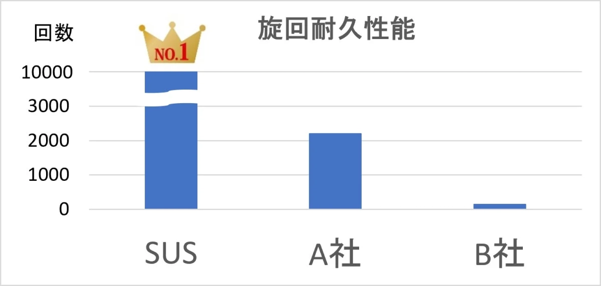 旋回耐久性能比較グラフ