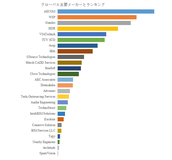 グローバル主要メーカーとランキング