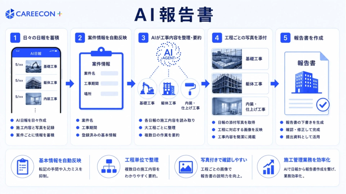 AI報告書作成フロー