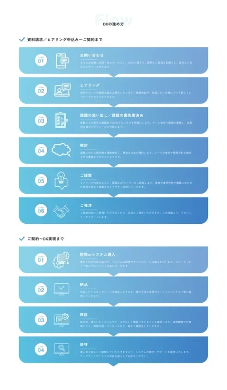 DX（デジタルトランスフォーメーション）推進の全工程をフローチャートで示した画像です。問い合わせ、ヒアリング、課題特定、提案、発注、そして契約後の開発・システム導入、納品、検証、保守まで、DX実現に向けた具体的なステップが網羅的に解説されています。