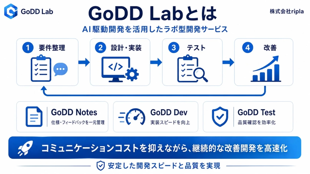 GoDD Labのサービス内容を示す画像