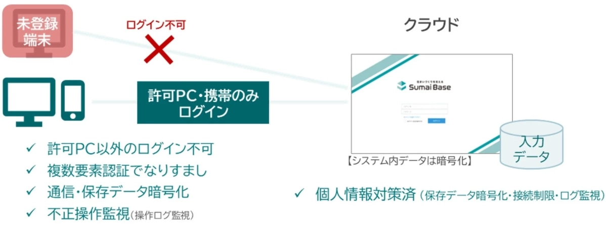 Sumai Baseのセキュリティ対策