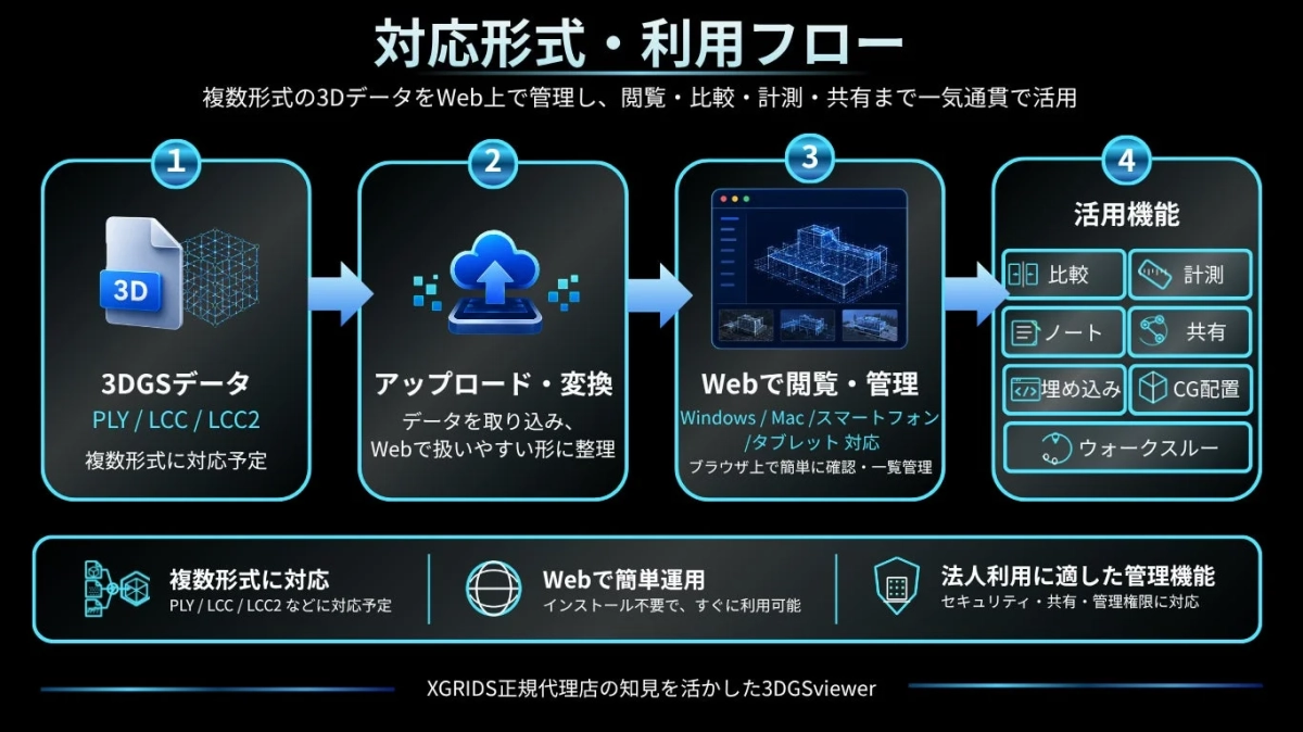 3DGSビューアの利用フロー