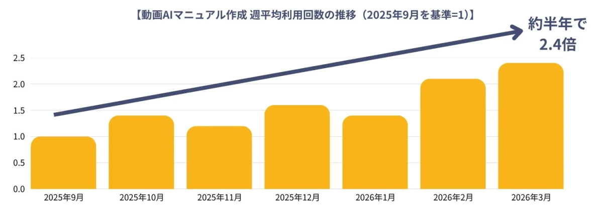 動画AIマニュアル作成 週平均利用回数の推移