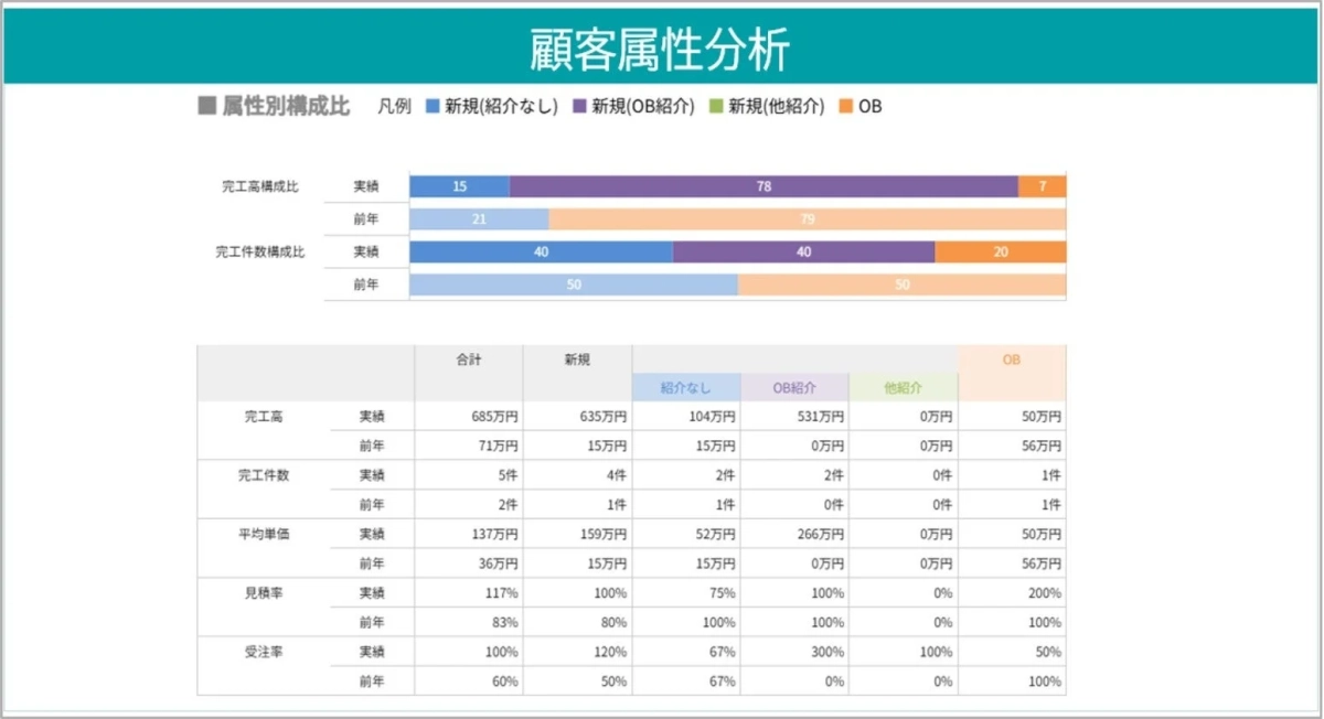 顧客属性分析のグラフ
