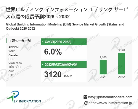 世界BIMサービス市場の成長予測