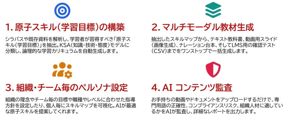AIを活用した学習・コンテンツ管理システムの主要機能を説明