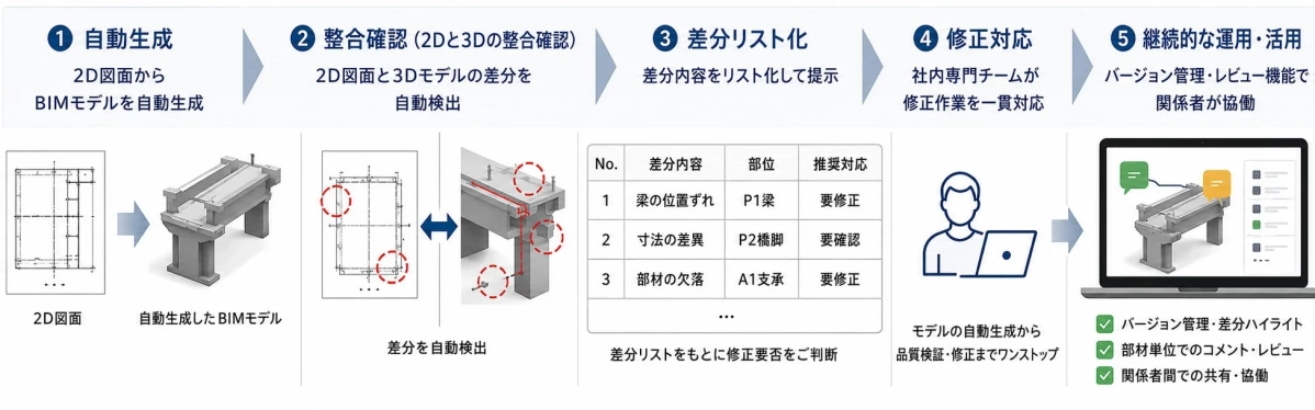 2Dと3Dの整合確認ワークフロー