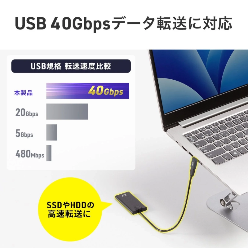 USB 40Gbps対応のデータ転送製品を紹介する画像です。ノートパソコンに接続された外付けSSDケースとUSBケーブルが写っており、従来のUSB規格と比較して40Gbpsの高速転送が可能であることを示しています。SSDやHDDの高速データ転送に最適です。