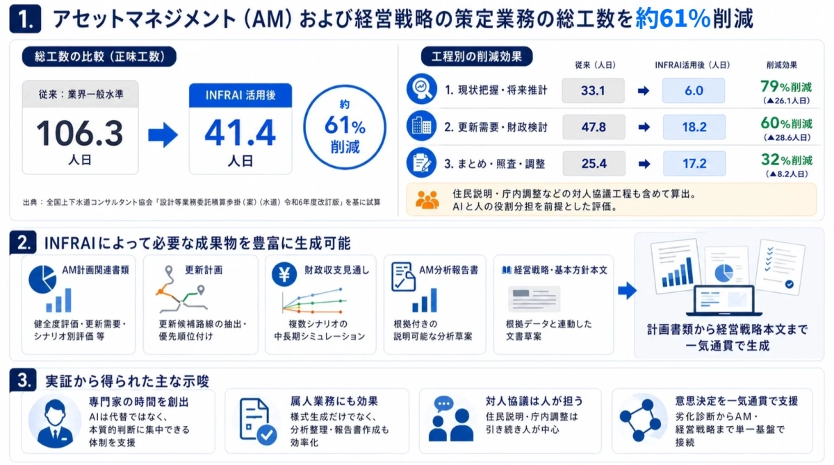 INFRAI活用による工数削減効果のグラフ