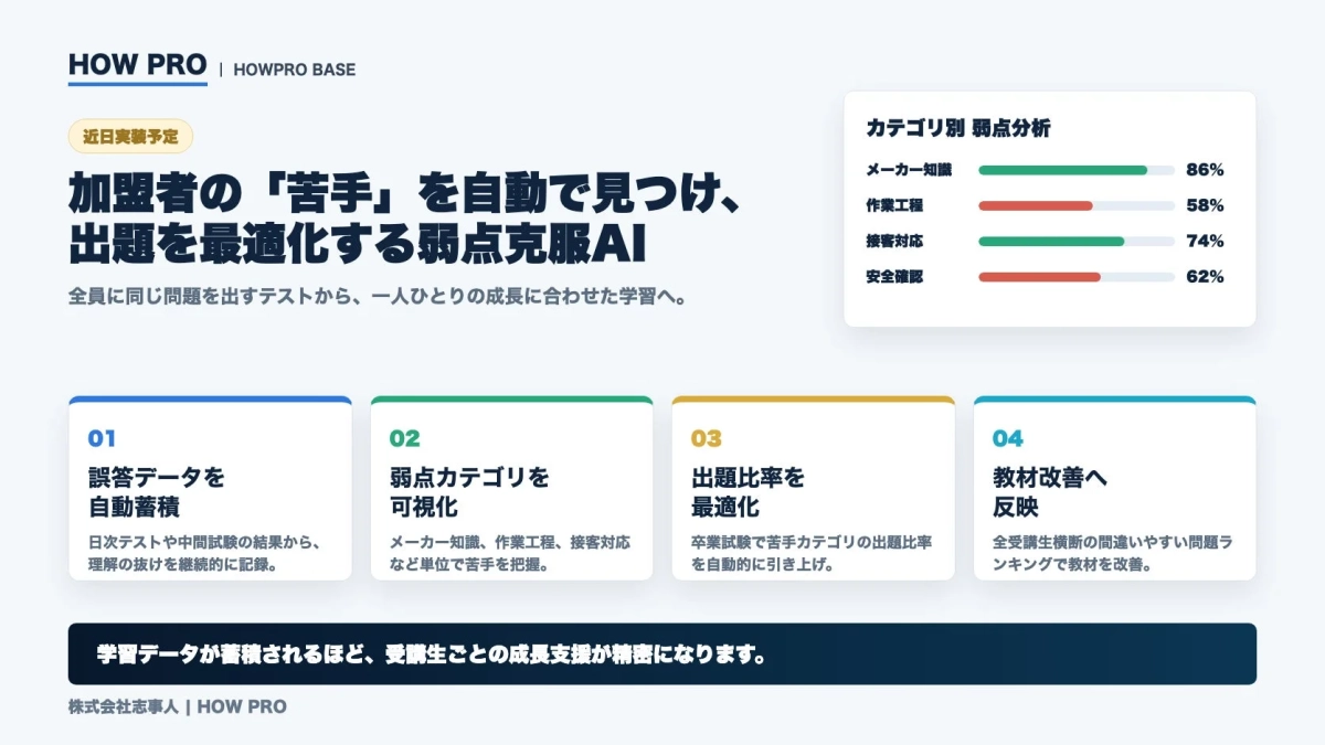 弱点克服AIの機能を示す画像