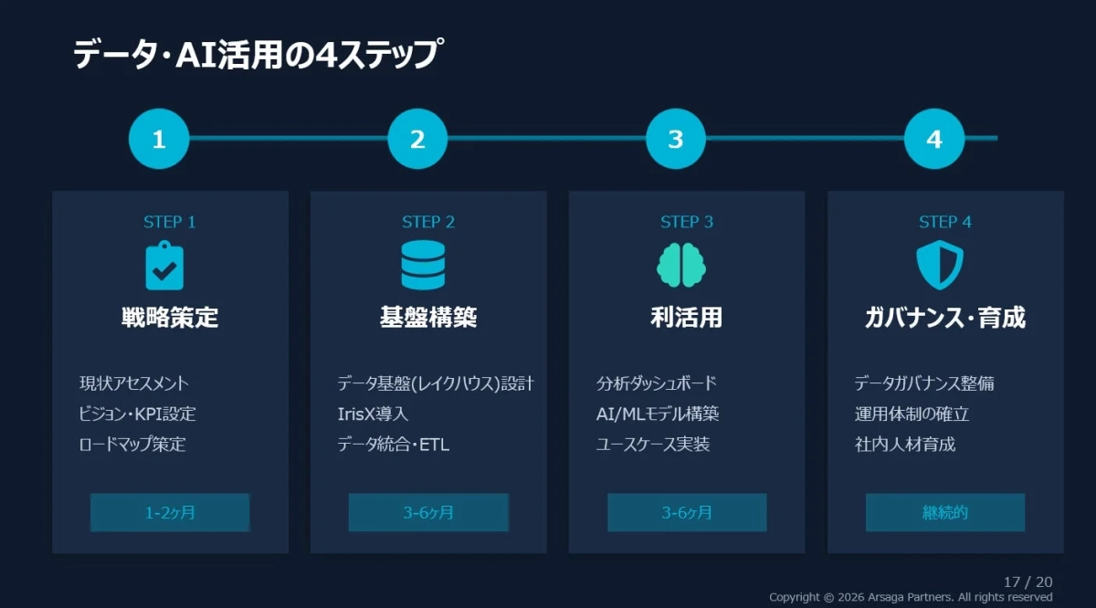 データ・AI活用の4ステップ