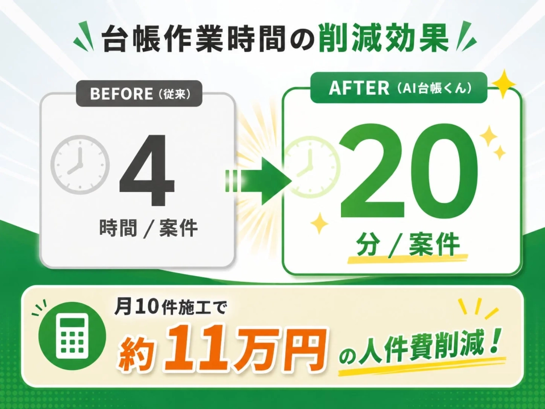 AI台帳くん導入による作業時間削減効果