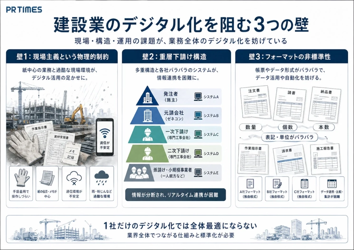 建設業のデジタル化を阻む3つの壁