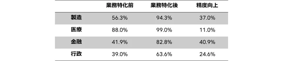 業務特化前後の精度向上比較
