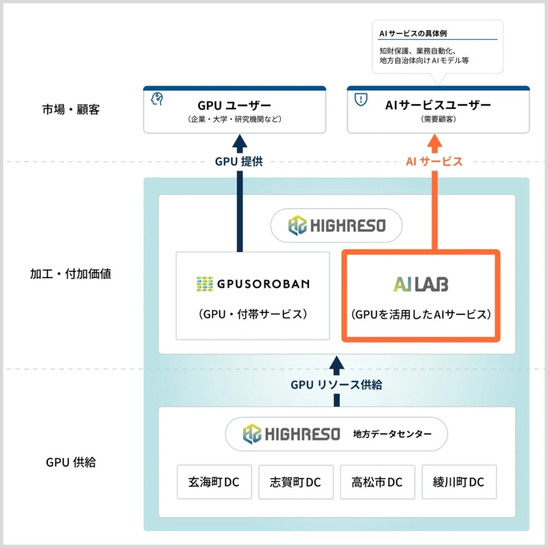 AILABの位置づけ