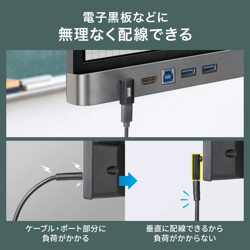 この画像は、電子黒板などへのケーブル配線において、L字型コネクタを使用することでケーブルやポートへの負荷を軽減し、無理なく接続できることを説明しています。従来の配線方法との比較でその利便性を示しています。