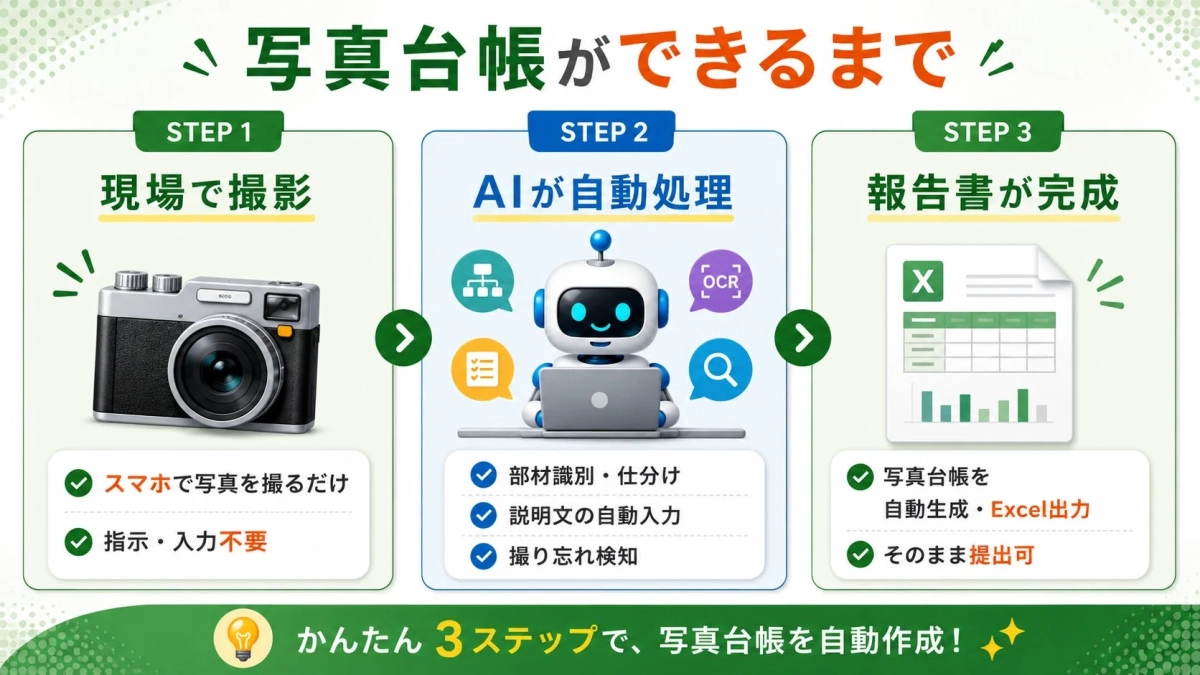 写真台帳作成の3ステップ