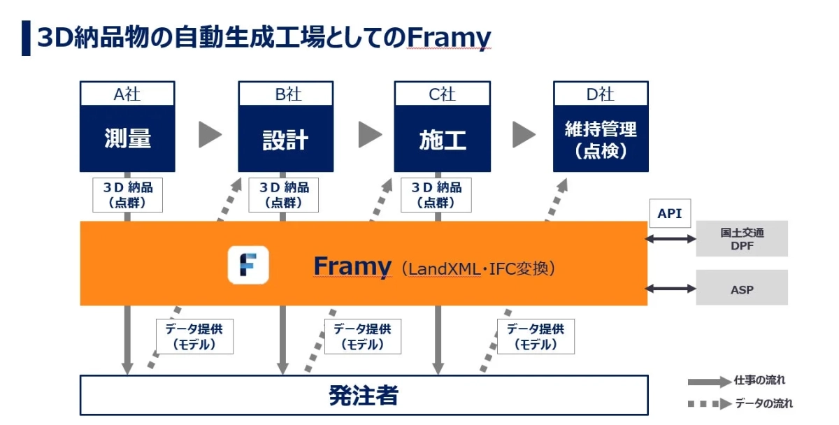 3D納品物の自動生成工場としてのFramy
