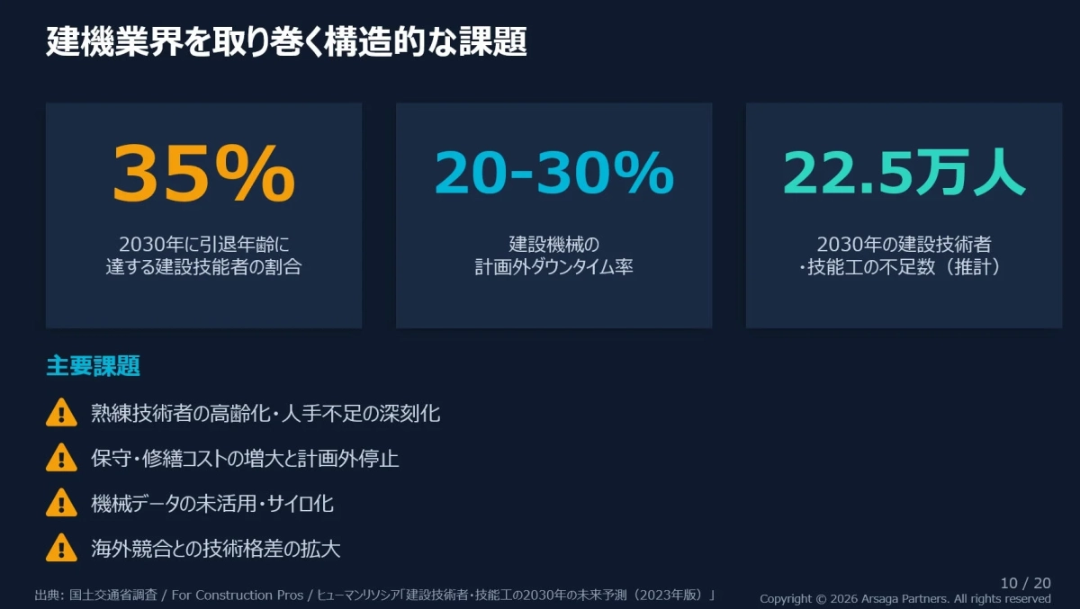建設業界の構造的課題
